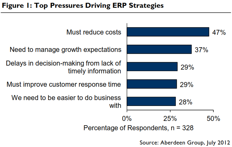 Top pressures driving ERP strategies