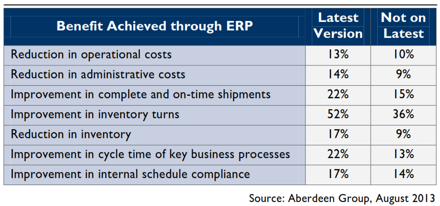 Benefits of running latest ERP
